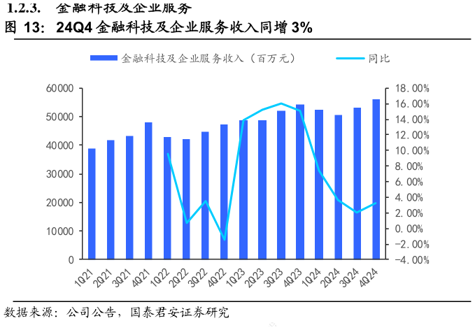 各位网友请教一下24Q4 金融科技及企业服务收入同增 3%