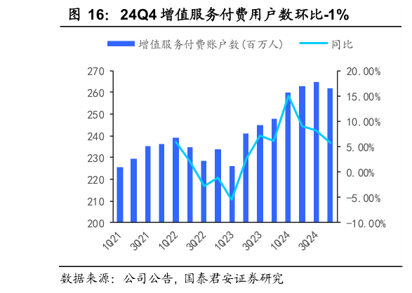 你知道24Q4 增值服务付费用户数环比-1%