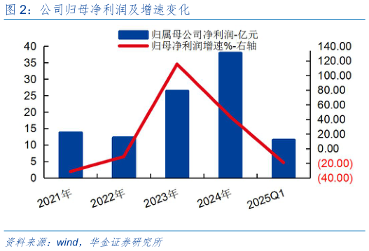 如何才能公司归母净利润及增速变化?