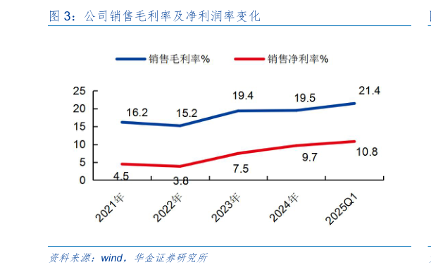 如何了解公司销售毛利率及净利润率变化?