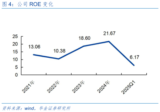 想关注一下公司 ROE 变化?