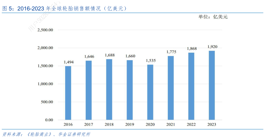 一起讨论下2016-2023 年全球轮胎销售额情况（亿美元）?