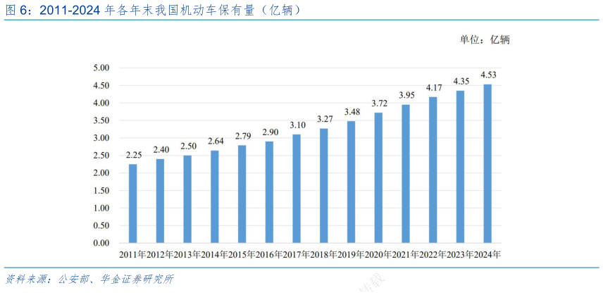 各位网友请教一下2011-2024 年各年末我国机动车保有量（亿辆）?