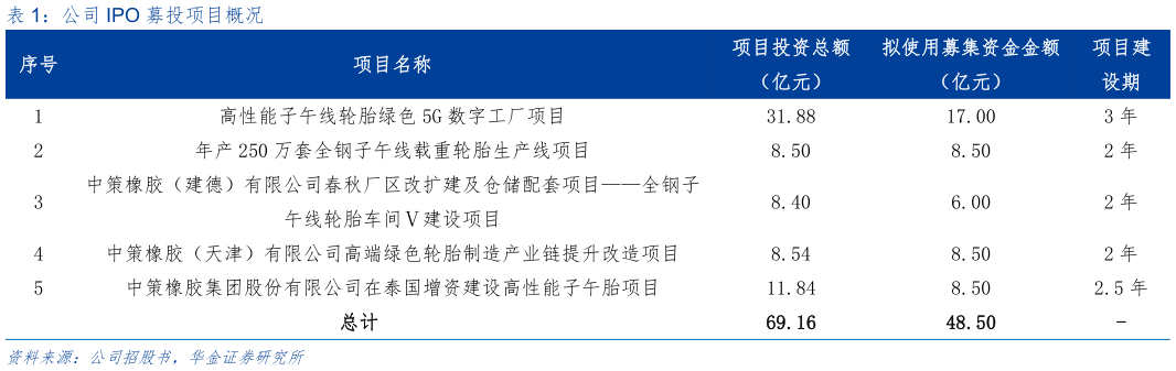 各位网友请教一下公司 IPO 募投项目概况?