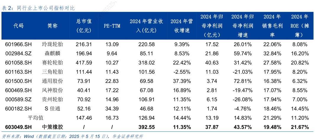 如何解释同行业上市公司指标对比