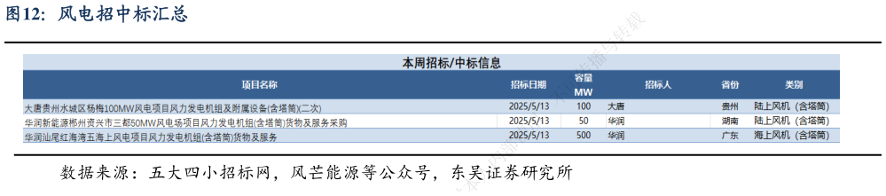咨询下各位风电招中标汇总