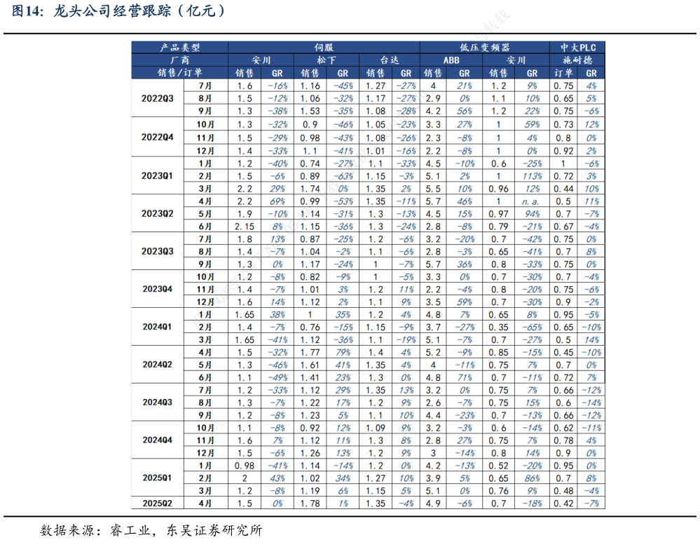 谁能回答龙头公司经营跟踪（亿元）