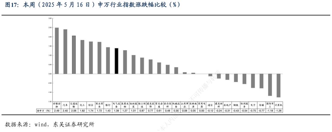 怎样理解本周（2025 年 5 月 16 日）申万行业指数涨跌幅比较（%）