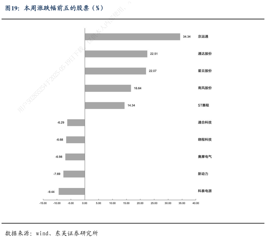 如何才能本周涨跌幅前五的股票（%）