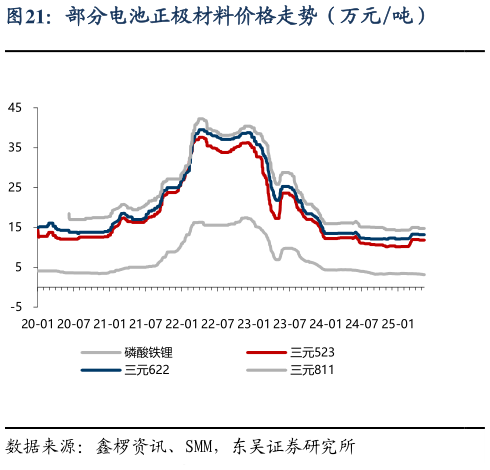 你知道部分电池正极材料价格走势（万元吨）