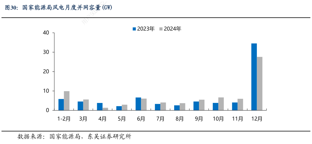 想关注一下国家能源局风电月度并网容量GW