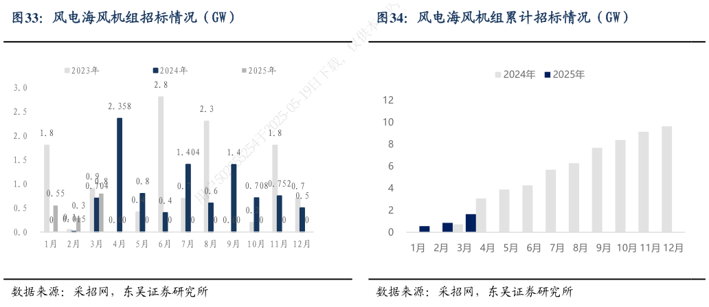 如何了解风电海风机组招标情况（GW）