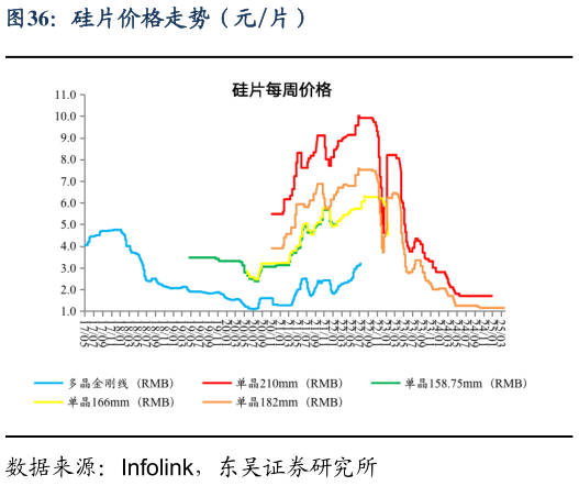 想问下各位网友硅片价格走势（元片）