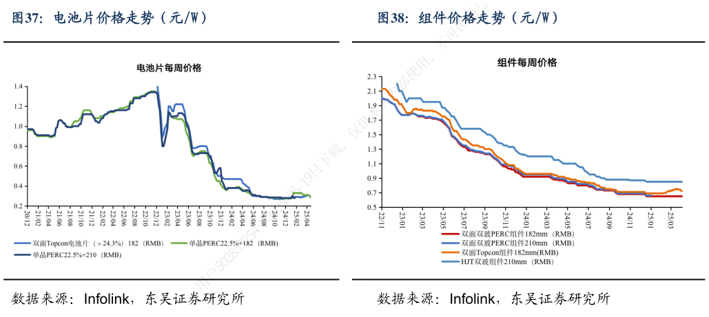 咨询大家电池片价格走势（元W）组件价格走势（元W）