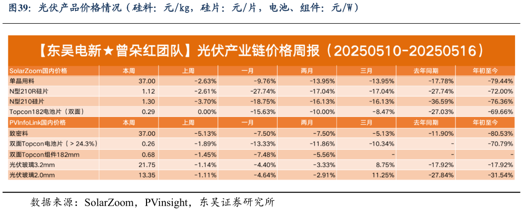 如何才能光伏产品价格情况（硅料：元kg，硅片：元片，电池、组件：元W）
