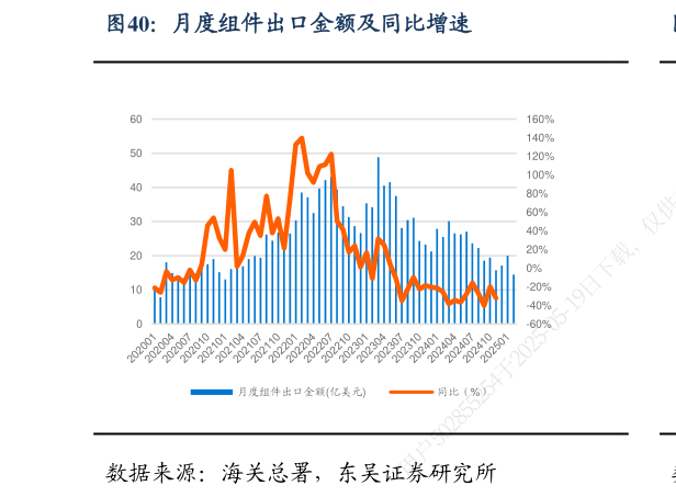 我想了解一下月度组件出口金额及同比增速