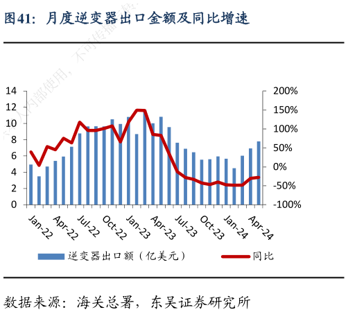 我想了解一下月度逆变器出口金额及同比增速