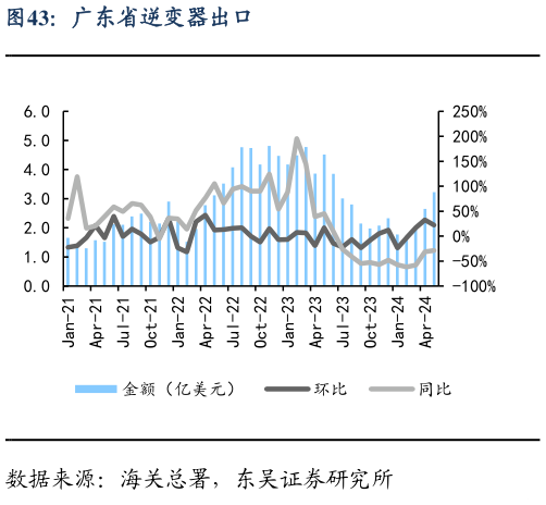 如何才能广东省逆变器出口