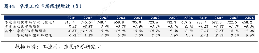 如何解释季度工控市场规模增速（%）