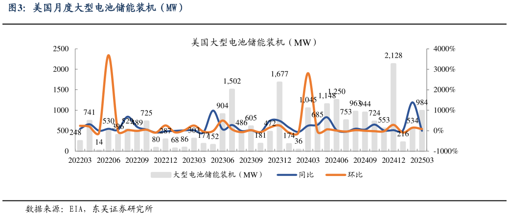 如何看待美国月度大型电池储能装机（MW）?
