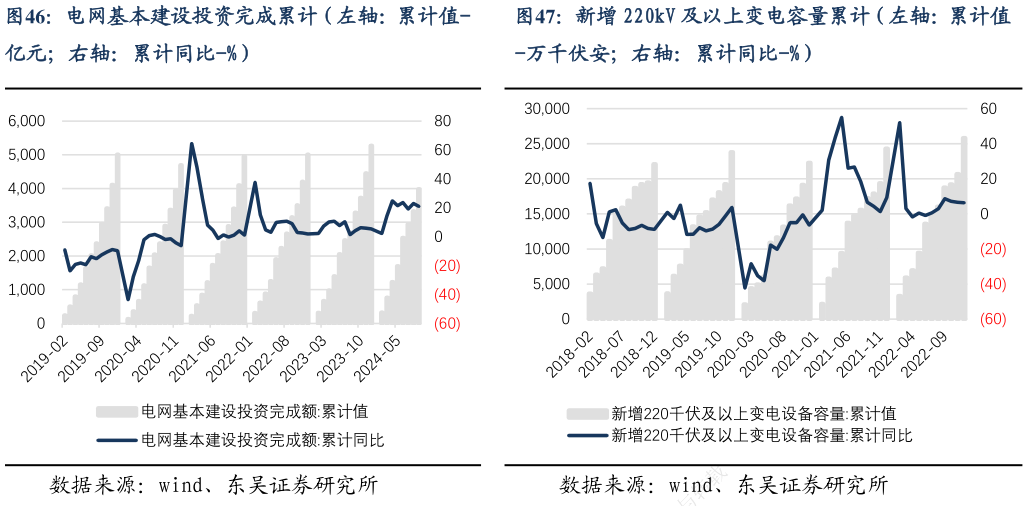 谁能回答电网基本建设投资完成累计（左轴：累计值-