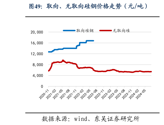 如何了解取向、无取向硅钢价格走势（元吨）
