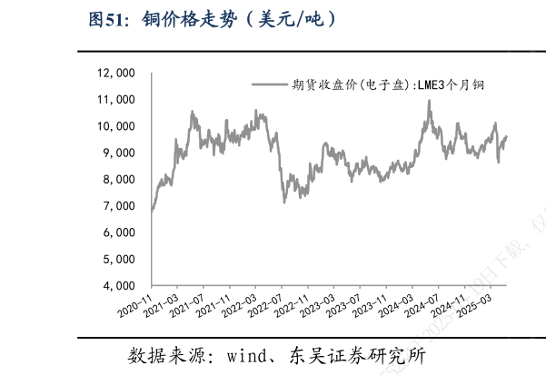 想问下各位网友铜价格走势（美元吨）