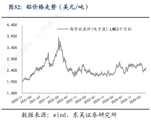 如何了解铝价格走势（美元吨）