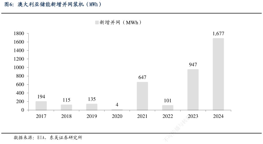 谁能回答澳大利亚储能新增并网装机（MWh）?