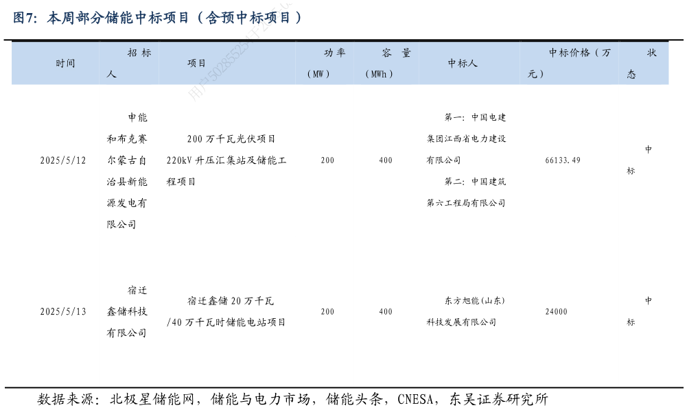 想关注一下本周部分储能中标项目（含预中标项目）?