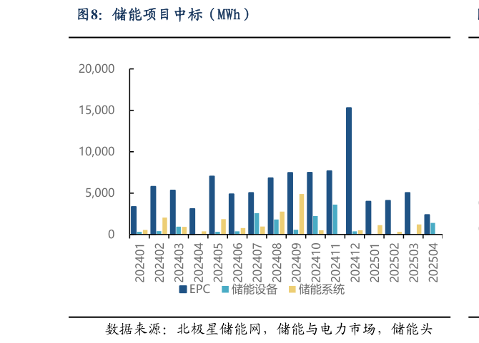 你知道储能项目中标（MWh）