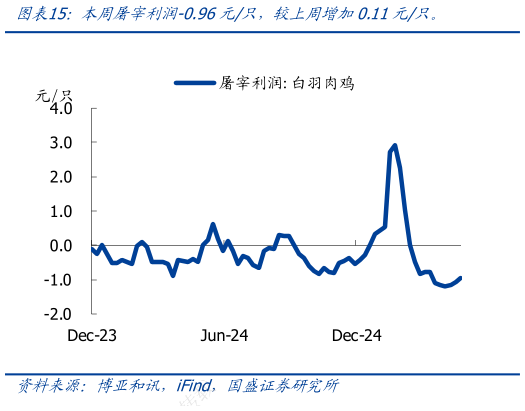 想问下各位网友本周屠宰利润-0.96元只，较上周增加0.11元只。