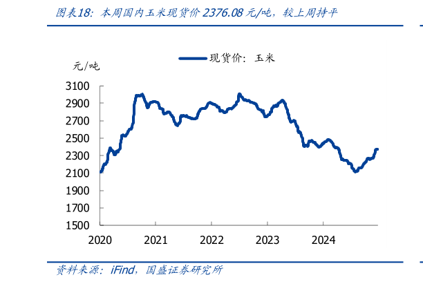 如何看待本周国内玉米现货价2376.08元吨，较上周持平