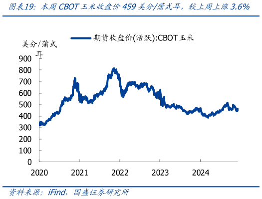 咨询下各位本周CBOT玉米收盘价459美分蒲式耳,较上周上涨3.6%?