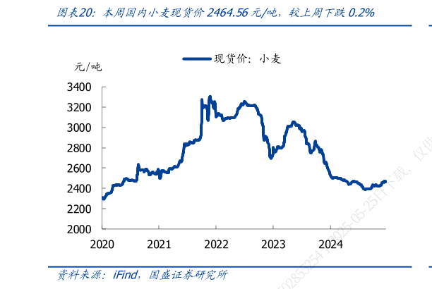 如何看待本周国内小麦现货价2464.56元吨,较上周下跌0.2%?