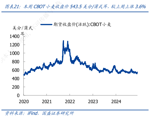 想问下各位网友本周CBOT小麦收盘价543.5美分蒲式耳,较上周上涨3.6%?