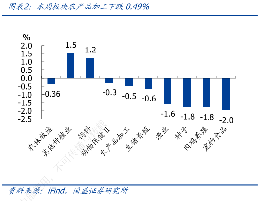谁能回答本周板块农产品加工下跌0.49%?