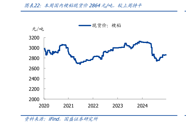 谁能回答本周国内粳稻现货价2864元吨,较上周持平?