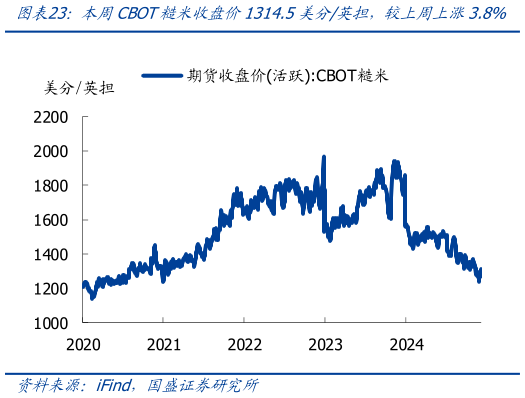 你知道本周CBOT糙米收盘价1314.5美分英担,较上周上涨3.8%?