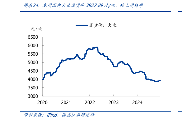 谁能回答本周国内大豆现货价3927.89元吨,较上周持平?