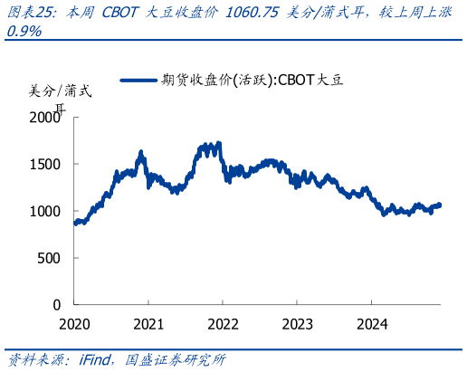 如何了解本周 CBOT 大豆收盘价 1060.75 美分蒲式耳,较上周上涨?