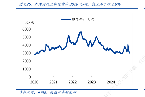 谁能回答本周国内豆粕现货价3028元吨,较上周下跌2.8%?