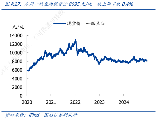 咨询大家本周一级豆油现货价8095元吨,较上周下跌0.4%?
