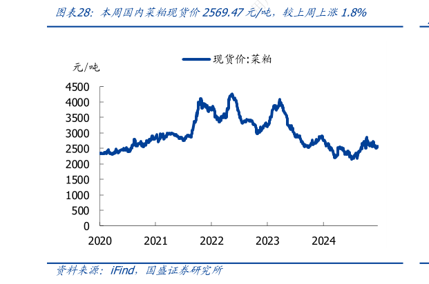 如何解释本周国内菜粕现货价2569.47元吨,较上周上涨1.8%?