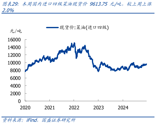 如何看待本周国内进口四级菜油现货价 9613.75 元吨,较上周上涨?