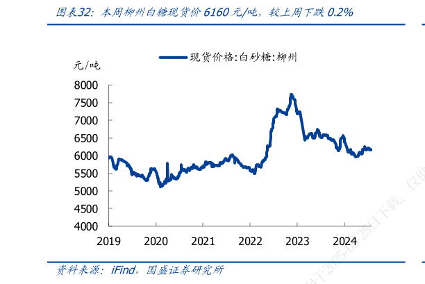 谁能回答本周柳州白糖现货价6160元吨,较上周下跌0.2%?