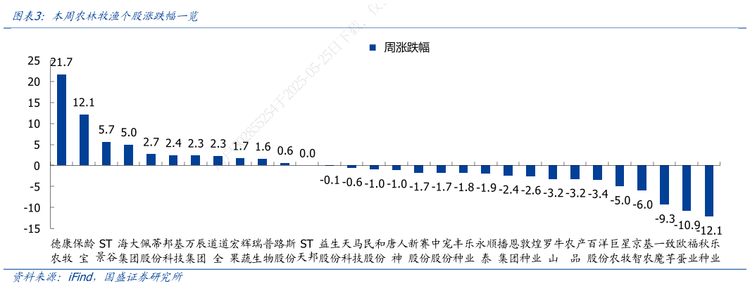 咨询大家本周农林牧渔个股涨跌幅一览