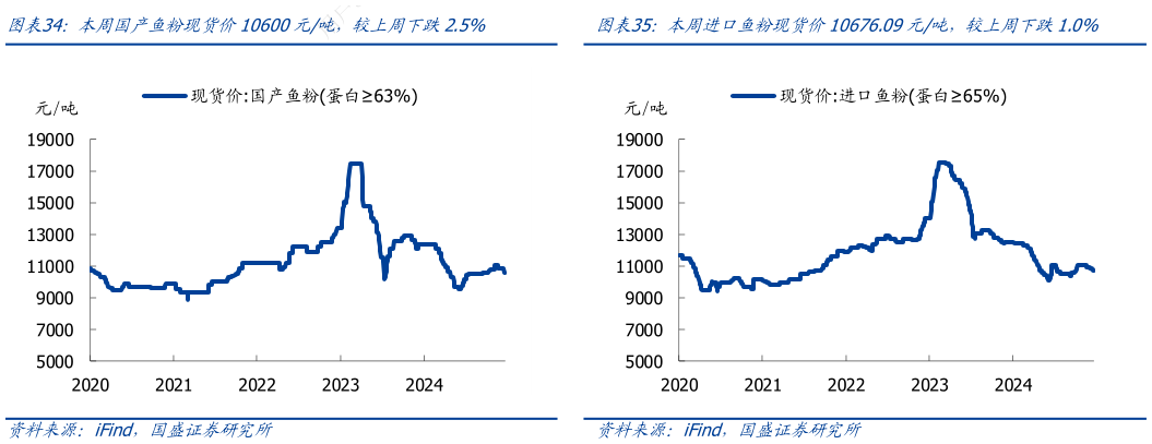 谁知道本周国产鱼粉现货价10600元吨,较上周下跌2.5%?