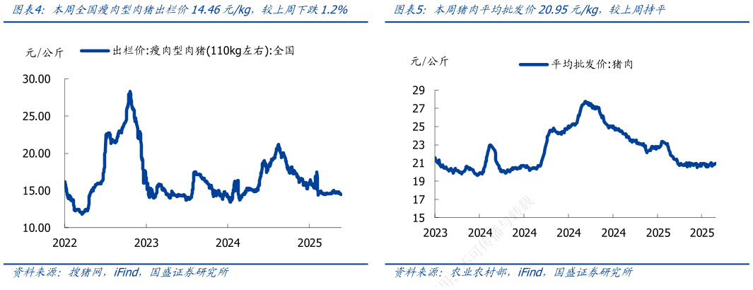 想问下各位网友本周全国瘦肉型肉猪出栏价14.46元kg，较上周下跌1.2%本周猪肉平均批发价20.95元kg，较上周持平