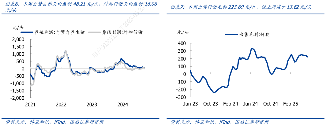 我想了解一下本周出售仔猪毛利223.69元头，较上周减少13.62元头